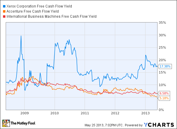 XRX Free Cash Flow Yield Chart