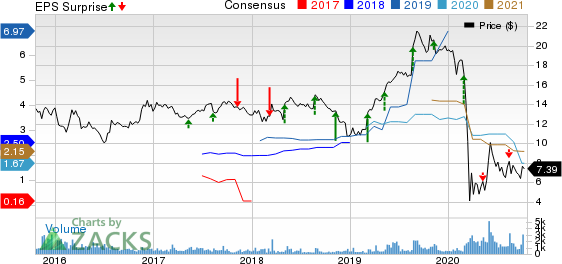 Fly Leasing Limited Price, Consensus and EPS Surprise