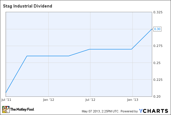 STAG Dividend Chart