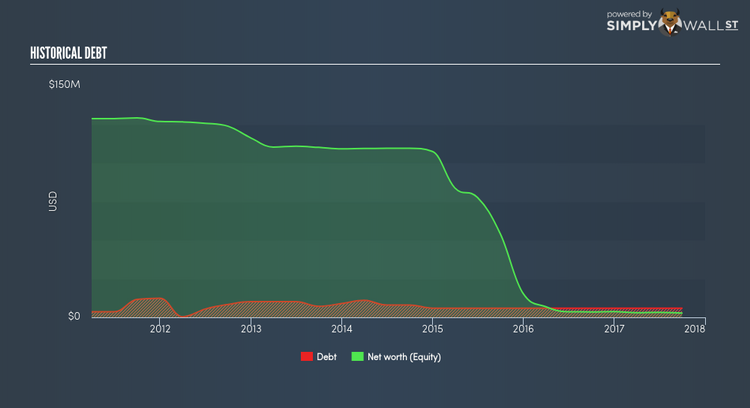 NasdaqCM:USEG Historical Debt Feb 23rd 18