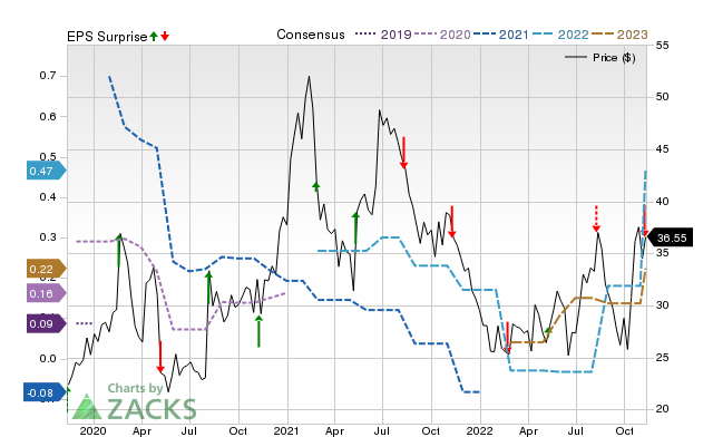 Zacks Price, Consensus and EPS Surprise Chart for SSTI