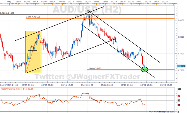 AUDUSD SSI Shifts to Net Buyers