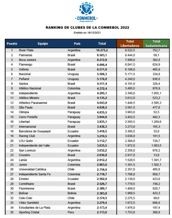 As&#xed; es el ranking de clubes de Conmebol para 2022