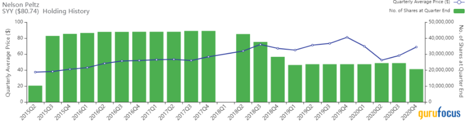 Top 4 Holdings of Nelson Peltz's Trian Fund Management