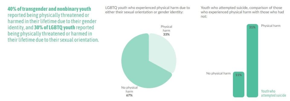 Results from a 2020 national survey of LGBTQ youth conducted by the Trevor Project.