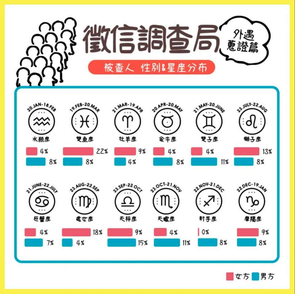 徵信社公開第三者的星座比例（圖：立達徵信社）