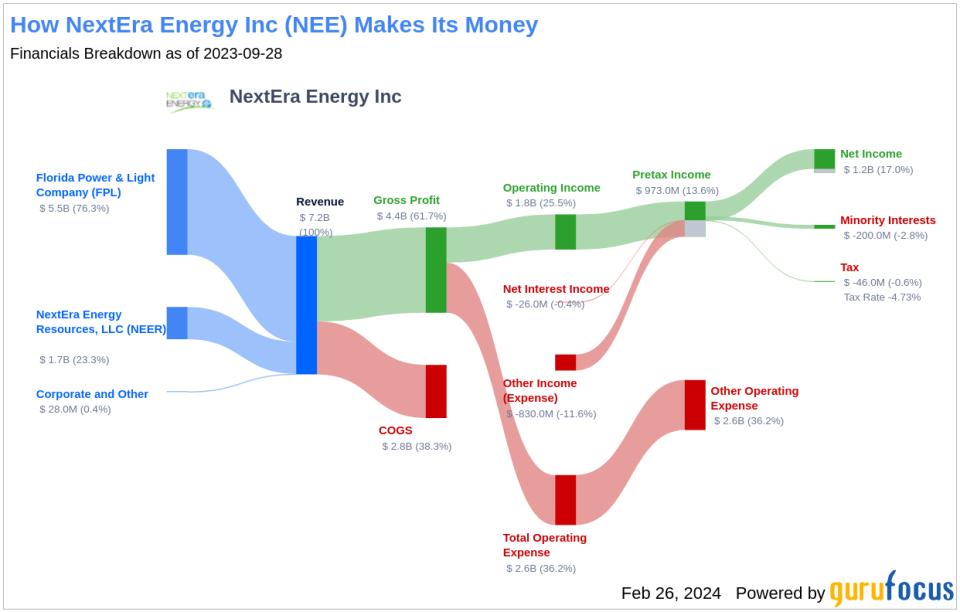 NextEra Energy Inc's Dividend Analysis