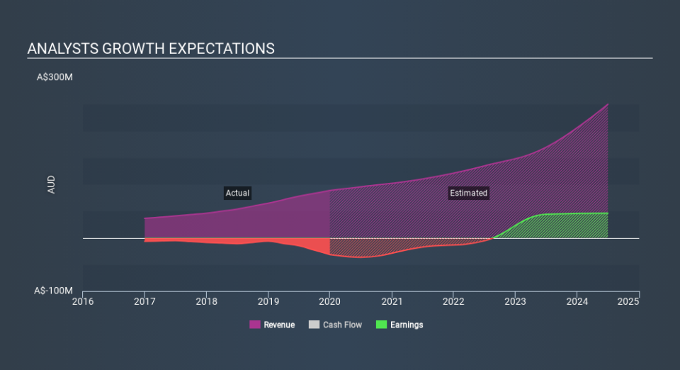 ASX:NEA Past and Future Earnings May 18th 2020