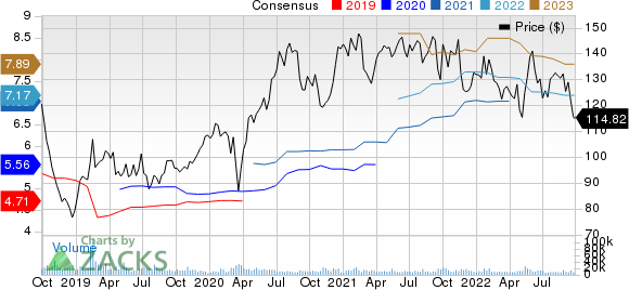 Electronic Arts Inc. Price and Consensus