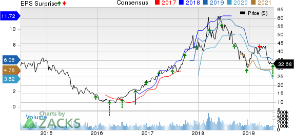 Micron Technology, Inc. Price, Consensus and EPS Surprise