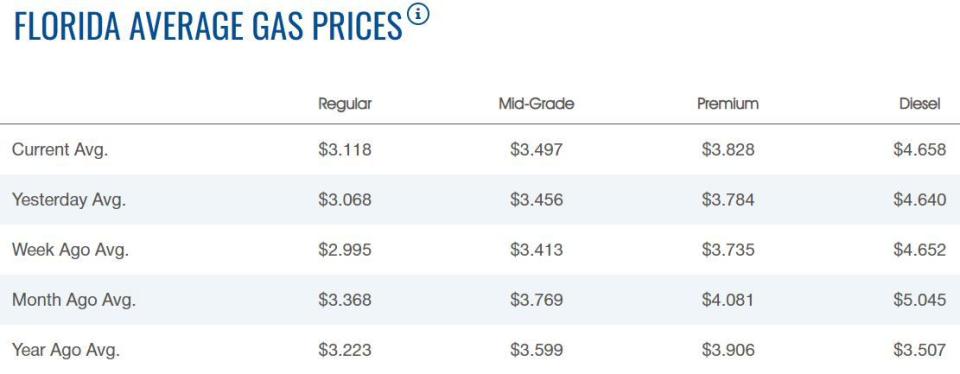 Average gas prices on Dec. 29, according to AAA