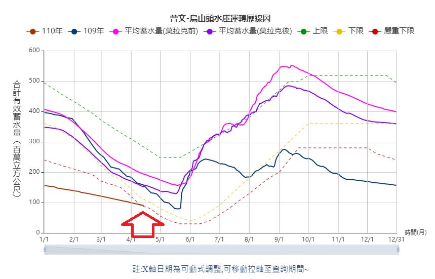 年初蓄水最危急水庫現況曝光 鄭明典大讚：超前佈署成功