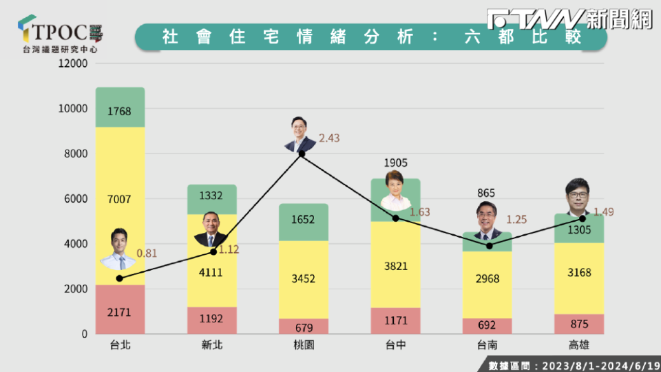 TPOC台灣議題研究中心透過QuickseeK快析輿情資料庫，蒐集「新青安貸款」與六都社會住宅政策實行至今（2023年8月1日至2024年6月19日）在網路上的相關討論