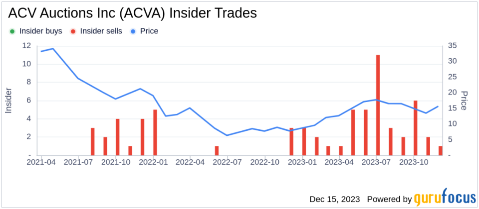 Insider Sell: CFO William Zerella Sells 17,500 Shares of ACV Auctions Inc (ACVA)