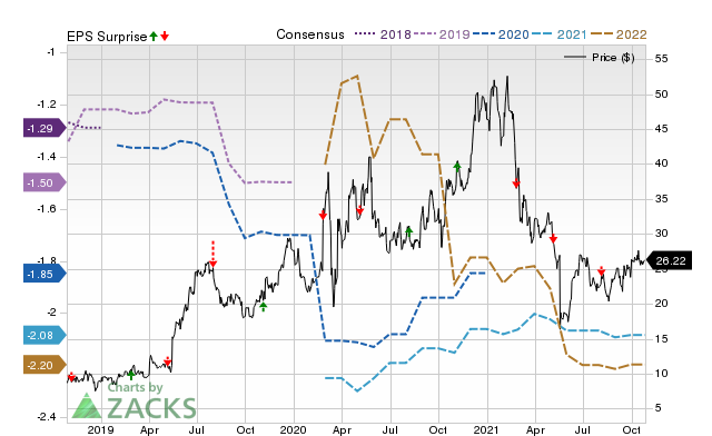 Zacks Price, Consensus and EPS Surprise Chart for IOVA