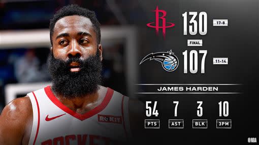 哈登（James Harden）投進10顆三分球得54分，火箭大勝魔術。（圖／翻攝自NBA推特）