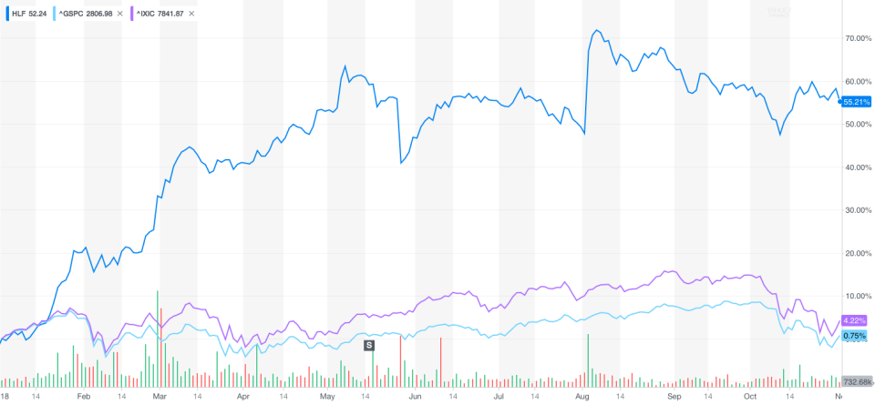 Herbalife shares have been on fire in 2018.