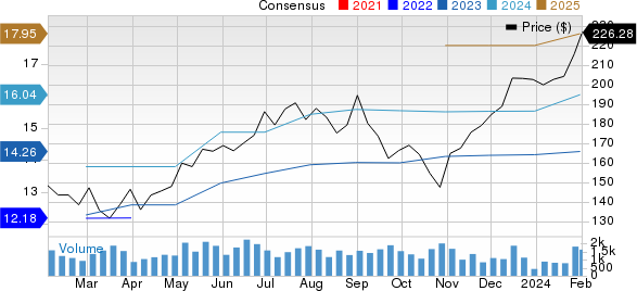 Eagle Materials Inc Price and Consensus