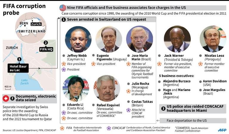 FIFA corruption probes