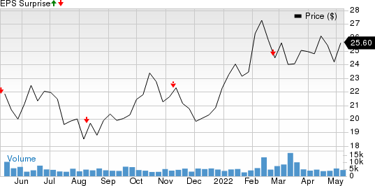 Western Midstream Partners, LP Price and EPS Surprise