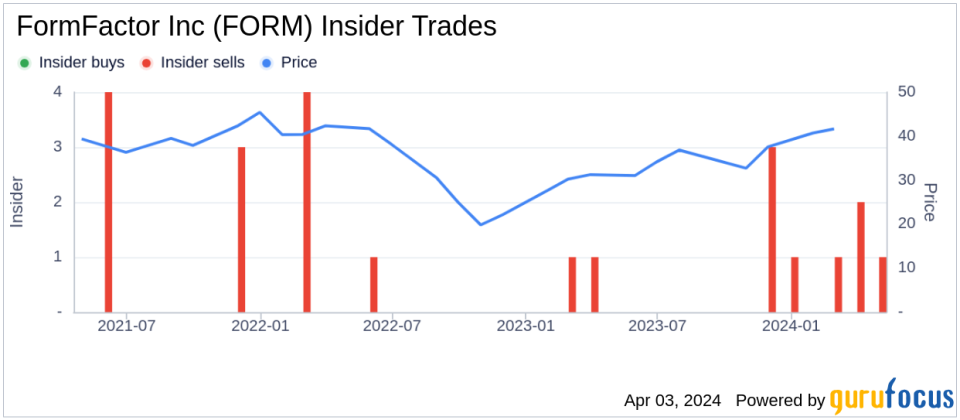 FormFactor Inc CEO Mike Slessor Sells 4,000 Shares