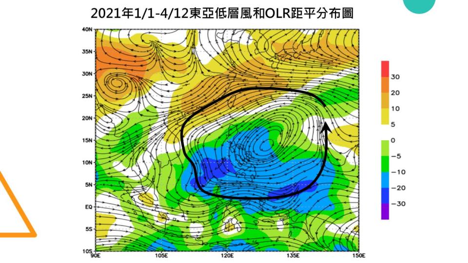 氣象專家賈新興表示，今年初至今菲律賓至南海及台灣都受到異常的氣旋式環流影響。   圖：翻攝自賈新興臉書