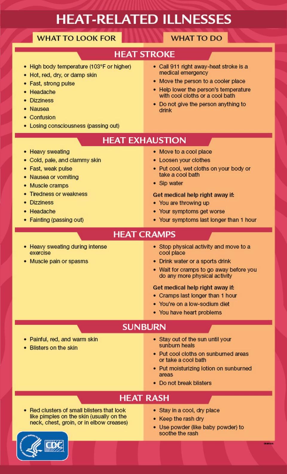 Heat-related illnesses and how to prevent and treat them, according to the Centers for Disease Control and Prevention.