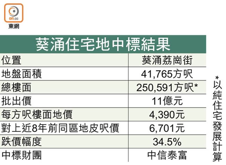 葵涌住宅地中標結果