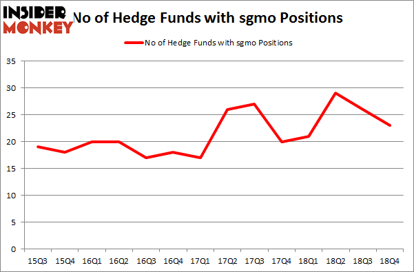 No of Hedge Funds with SGMO Positions