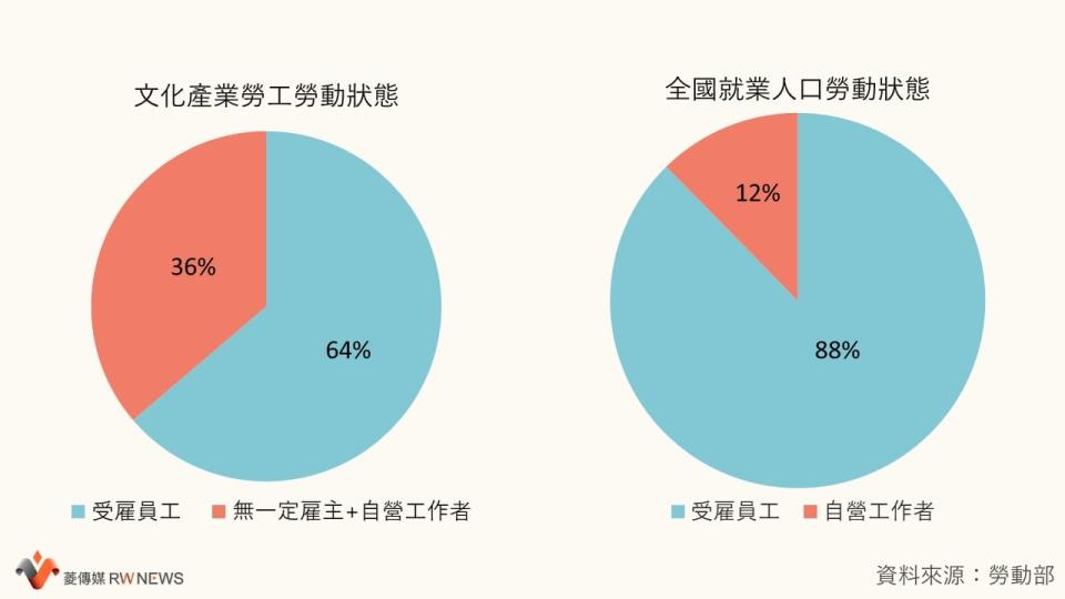 圖一、文化產業工作者勞動概況(受雇VS自營；自營性別比)