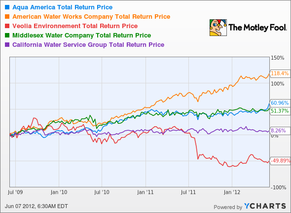 WTR Total Return Price Chart