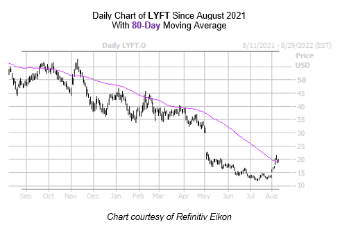 LYFT Chart August 10