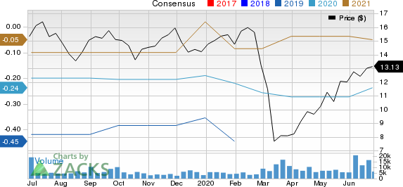 Zuora, Inc. Price and Consensus