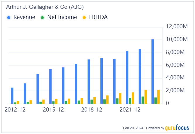 Arthur J. Gallagher: An Expensive Stock Worth Its Price