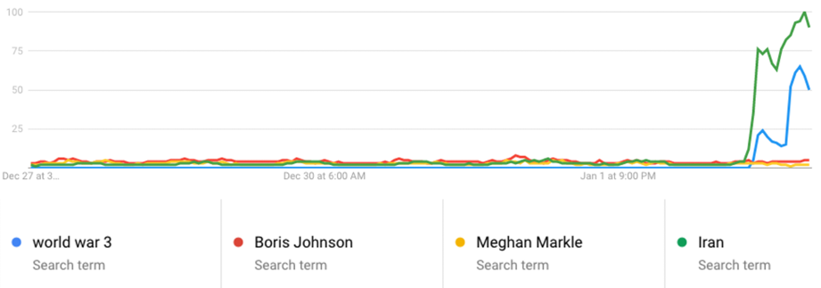 Other searches over the past seven days