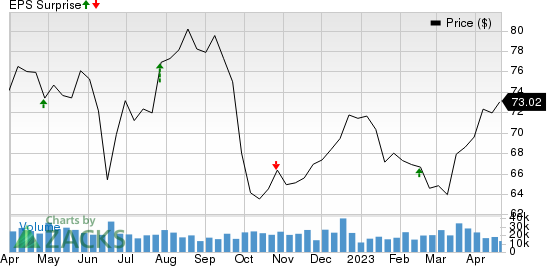 Southern Company (The) Price and EPS Surprise