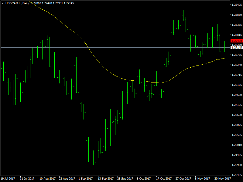 USDCAD Daily