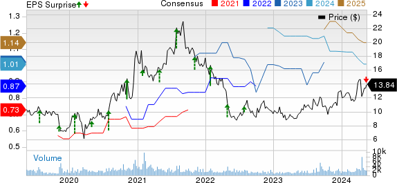 Mitek Systems, Inc. Price, Consensus and EPS Surprise