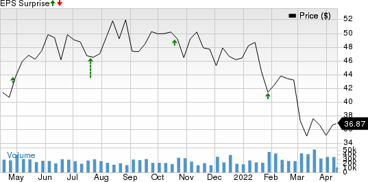 Synchrony Financial Price and EPS Surprise