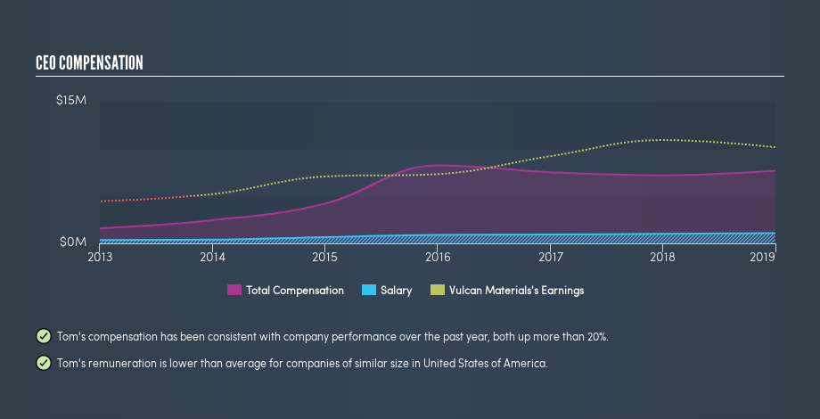 NYSE:VMC CEO Compensation, May 30th 2019