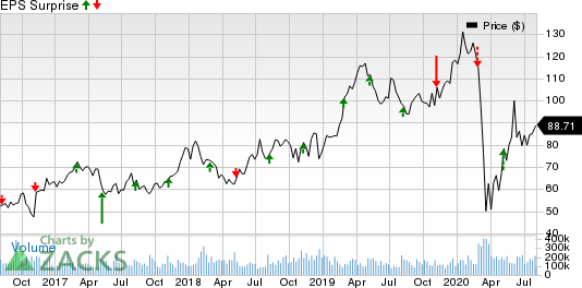 Nexstar Media Group, Inc Price and EPS Surprise