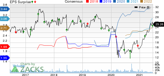 H&R Block, Inc. Price, Consensus and EPS Surprise