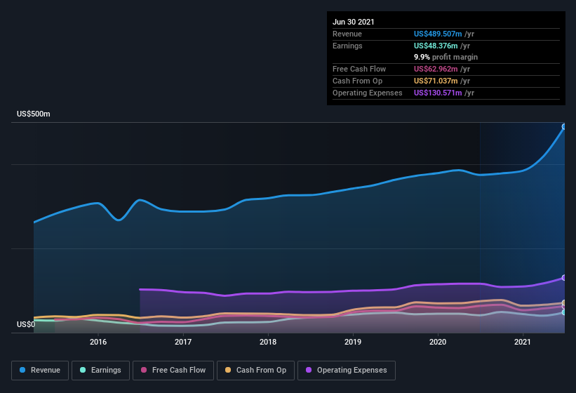 earnings-and-revenue-history