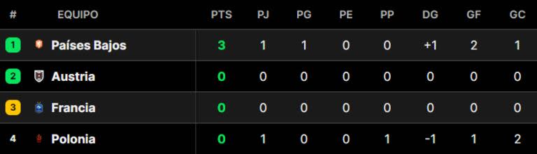 Las posiciones del grupo D de la Eurocopa 2024