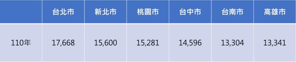 110年度六都最低生活費