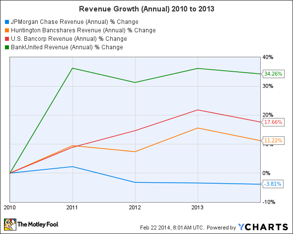 JPM Revenue (Annual) Chart