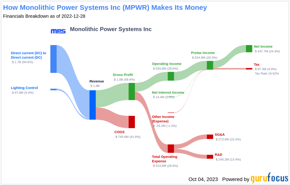 Monolithic Power Systems Inc (MPWR): A Deep Dive into Financial Metrics and Competitive Strengths