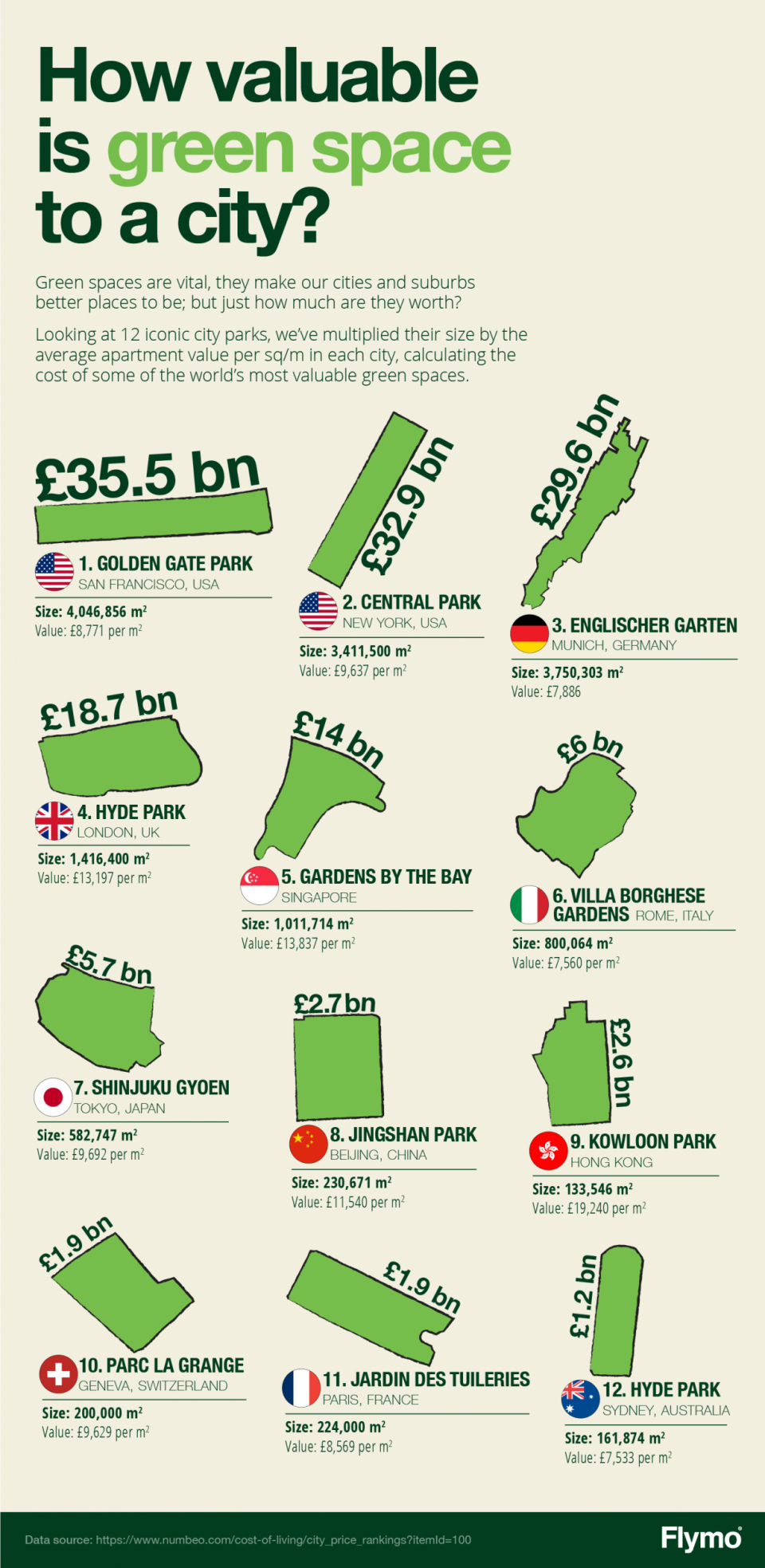 The 12 most valuable city parks in the world (Flymo)