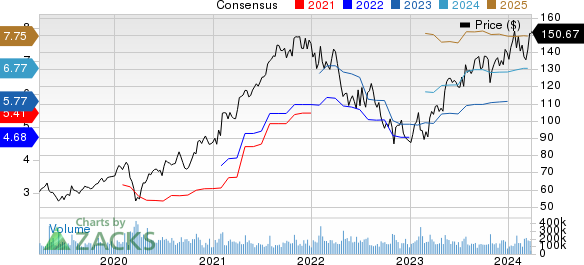 Alphabet Inc. Price and Consensus