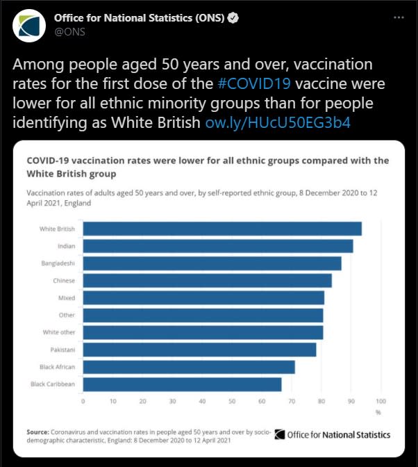 White British people were the most likely group to get the vaccine. (Twitter/ONS)